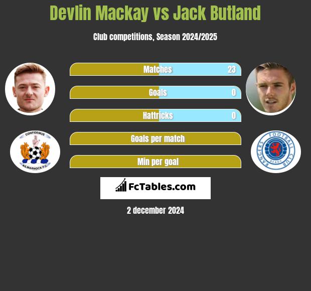 Devlin Mackay vs Jack Butland h2h player stats