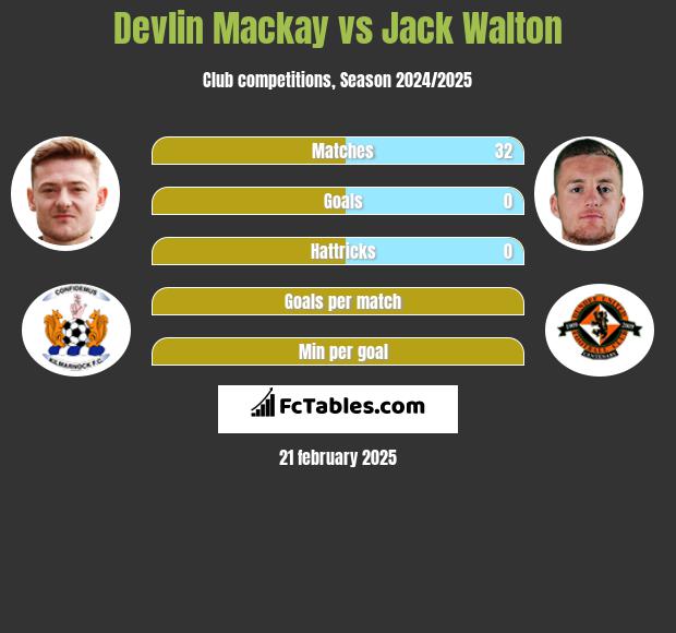 Devlin Mackay vs Jack Walton h2h player stats