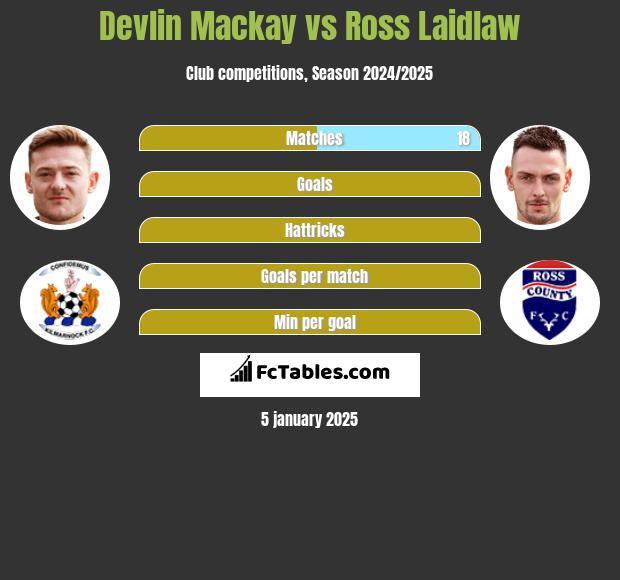 Devlin Mackay vs Ross Laidlaw h2h player stats