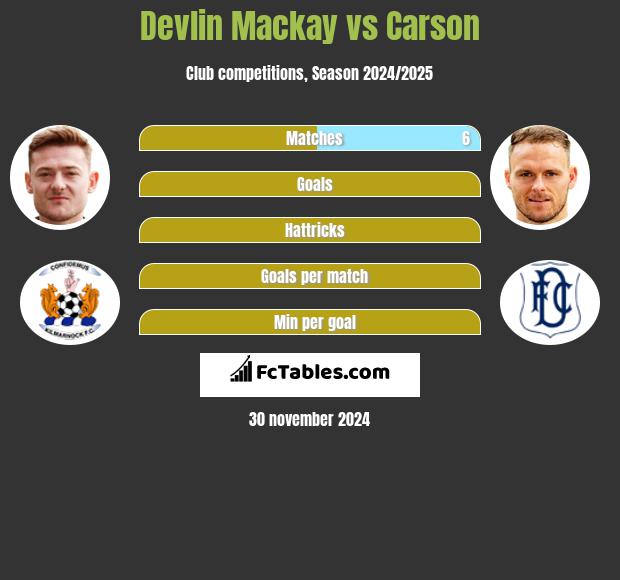 Devlin Mackay vs Carson h2h player stats