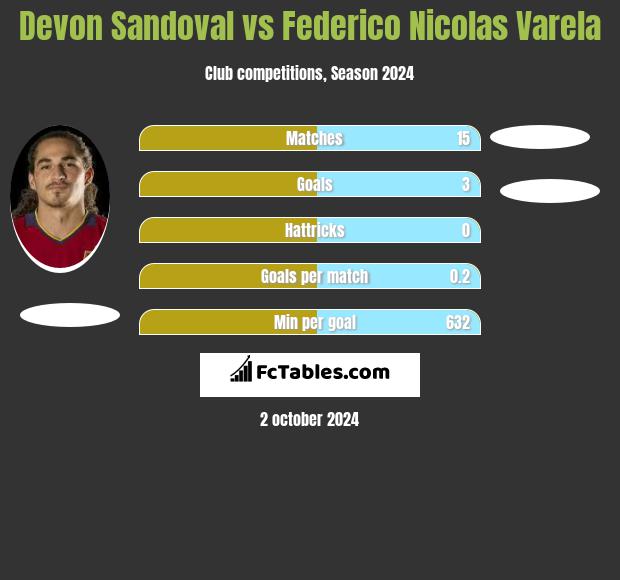 Devon Sandoval vs Federico Nicolas Varela h2h player stats