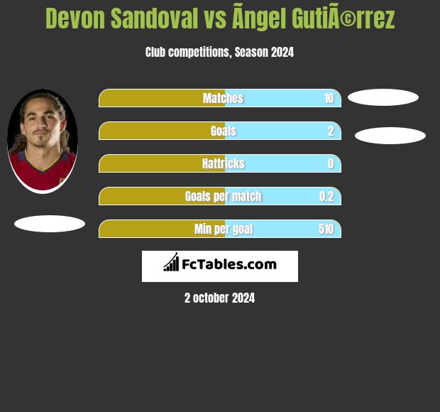 Devon Sandoval vs Ãngel GutiÃ©rrez h2h player stats