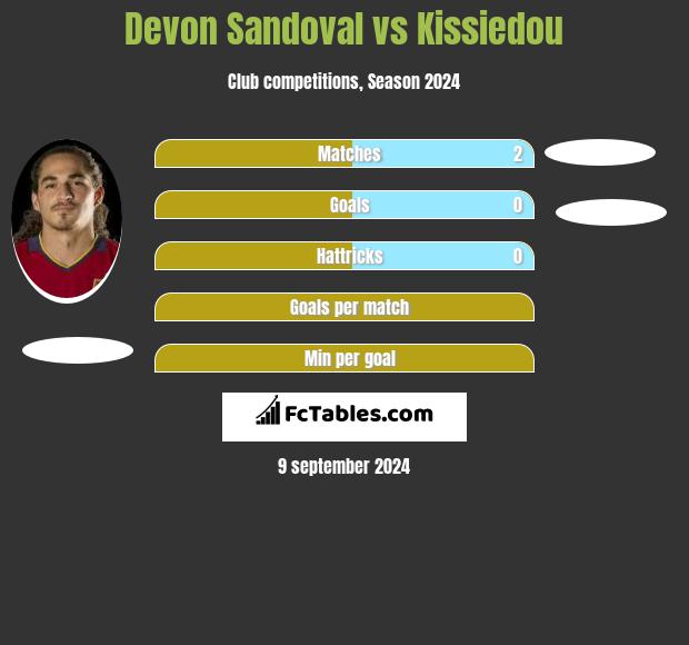 Devon Sandoval vs Kissiedou h2h player stats