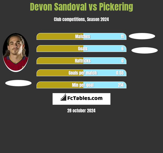 Devon Sandoval vs Pickering h2h player stats