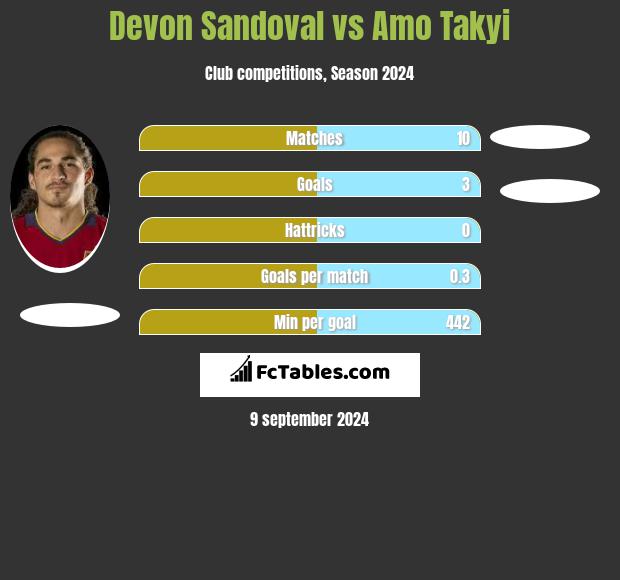 Devon Sandoval vs Amo Takyi h2h player stats