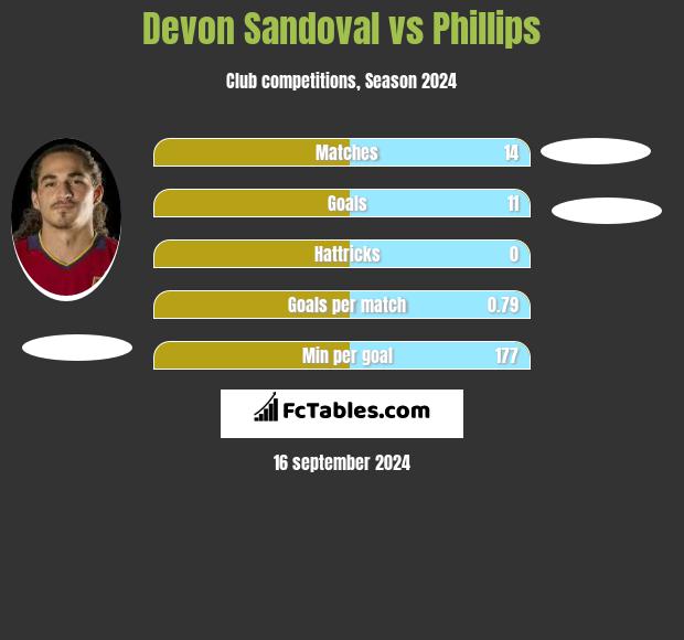 Devon Sandoval vs Phillips h2h player stats