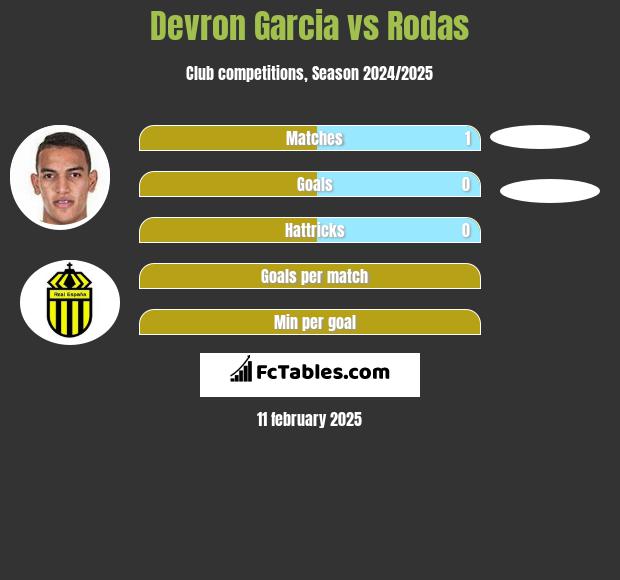 Devron Garcia vs Rodas h2h player stats