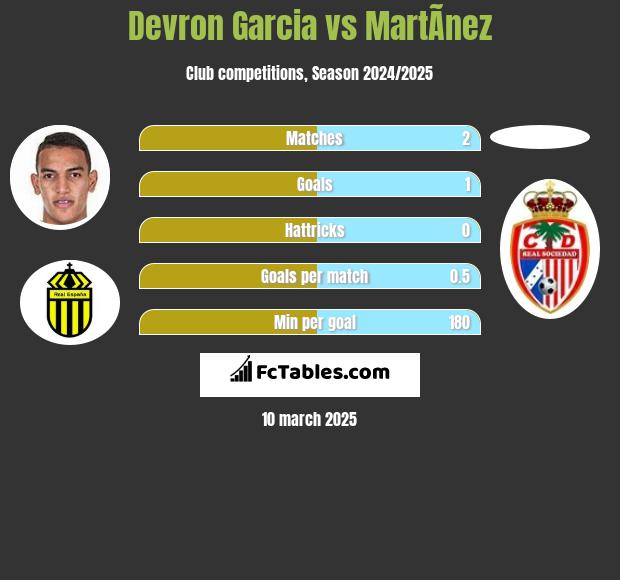 Devron Garcia vs MartÃ­nez h2h player stats