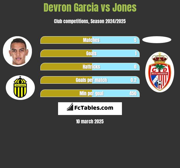 Devron Garcia vs Jones h2h player stats