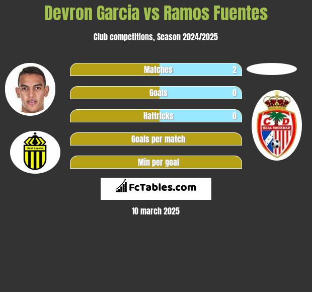 Devron Garcia vs Ramos Fuentes h2h player stats