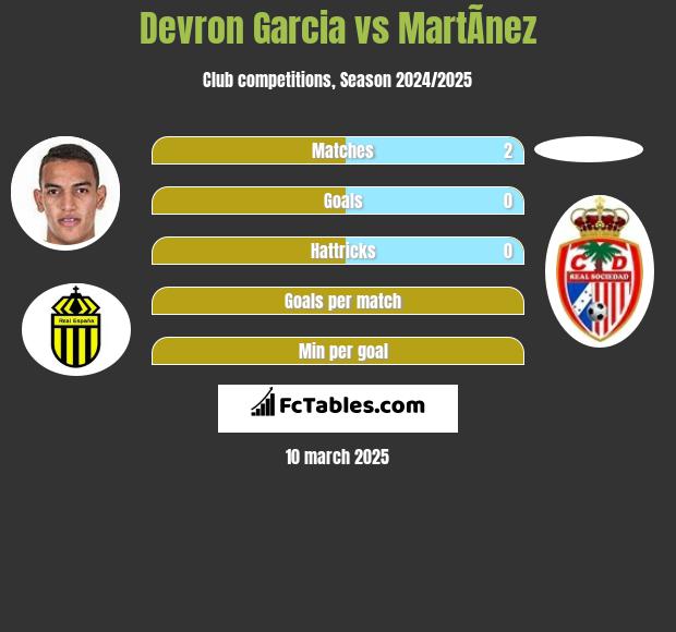 Devron Garcia vs MartÃ­nez h2h player stats