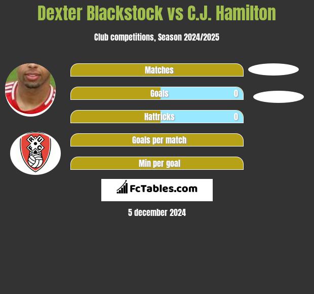 Dexter Blackstock vs C.J. Hamilton h2h player stats