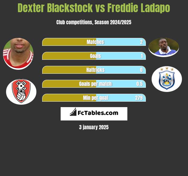 Dexter Blackstock vs Freddie Ladapo h2h player stats