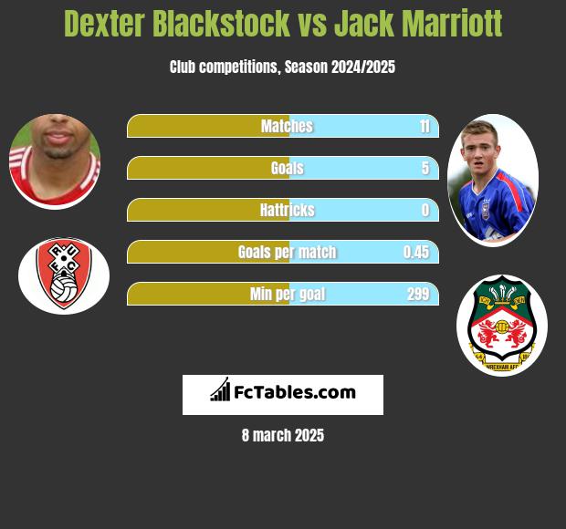 Dexter Blackstock vs Jack Marriott h2h player stats