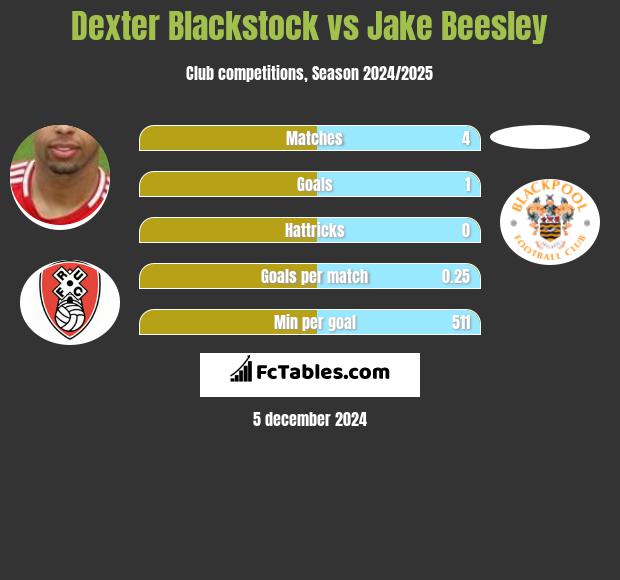 Dexter Blackstock vs Jake Beesley h2h player stats