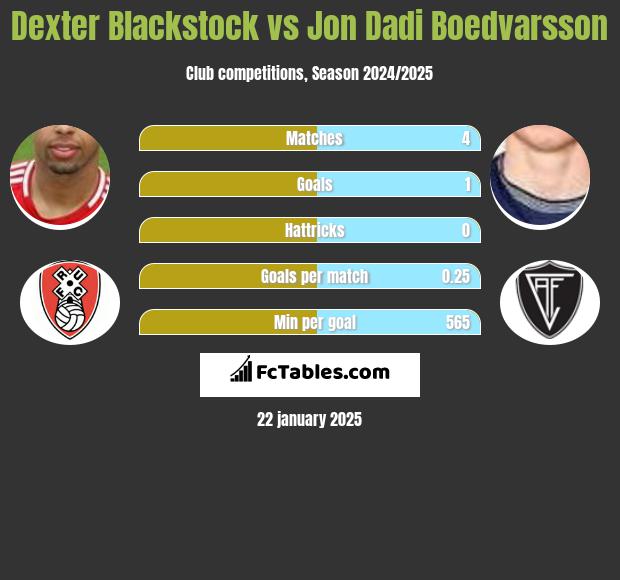 Dexter Blackstock vs Jon Dadi Boedvarsson h2h player stats