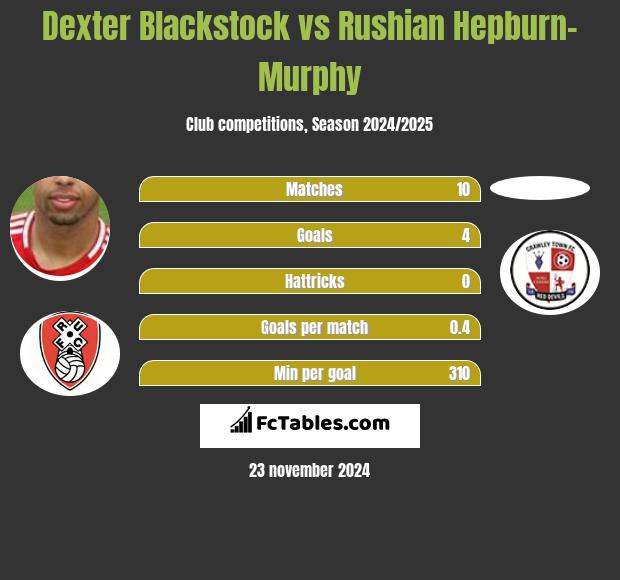 Dexter Blackstock vs Rushian Hepburn-Murphy h2h player stats