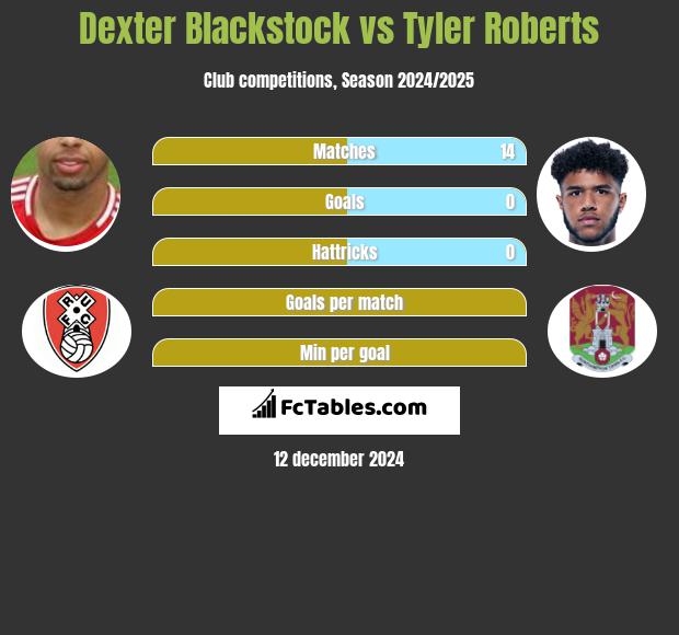 Dexter Blackstock vs Tyler Roberts h2h player stats