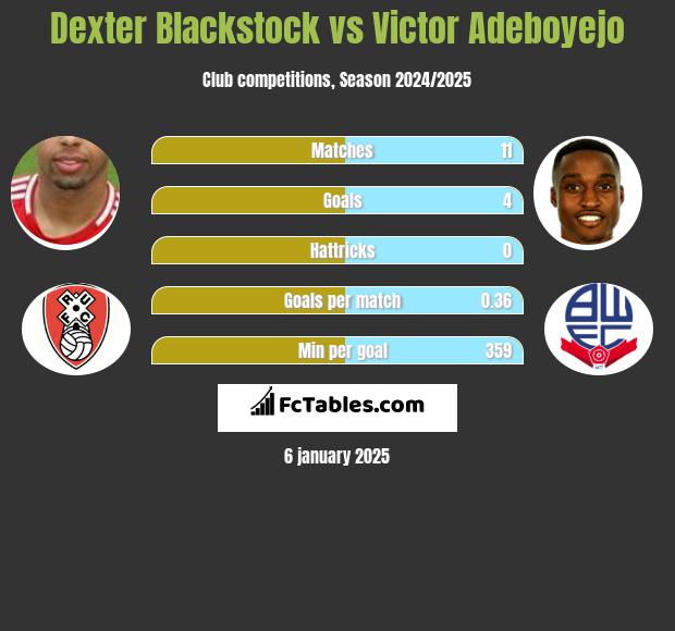 Dexter Blackstock vs Victor Adeboyejo h2h player stats