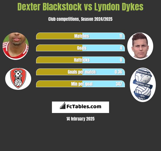 Dexter Blackstock vs Lyndon Dykes h2h player stats