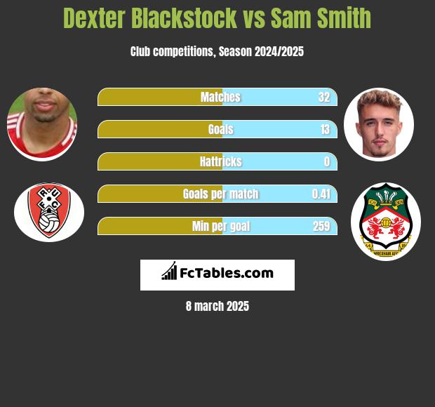 Dexter Blackstock vs Sam Smith h2h player stats