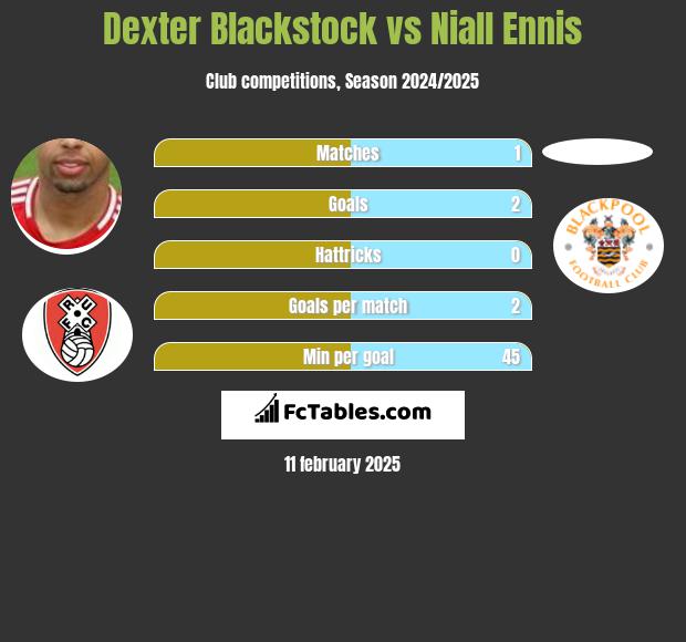 Dexter Blackstock vs Niall Ennis h2h player stats