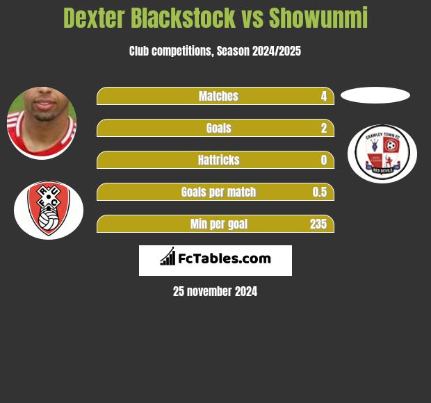 Dexter Blackstock vs Showunmi h2h player stats