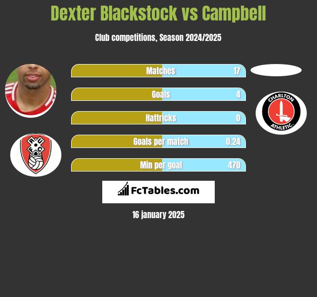 Dexter Blackstock vs Campbell h2h player stats