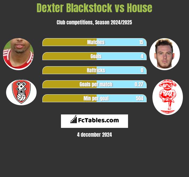 Dexter Blackstock vs House h2h player stats