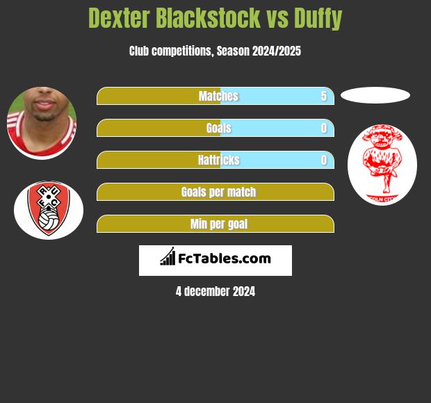 Dexter Blackstock vs Duffy h2h player stats