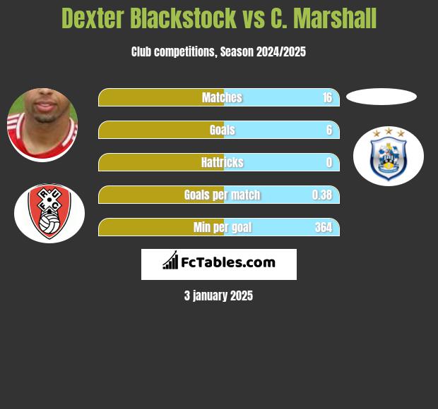 Dexter Blackstock vs C. Marshall h2h player stats