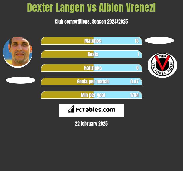 Dexter Langen vs Albion Vrenezi h2h player stats