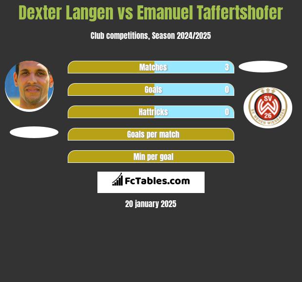 Dexter Langen vs Emanuel Taffertshofer h2h player stats