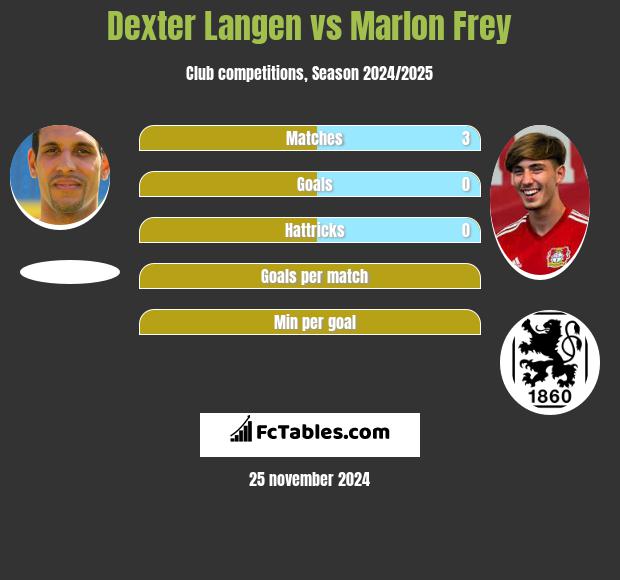 Dexter Langen vs Marlon Frey h2h player stats