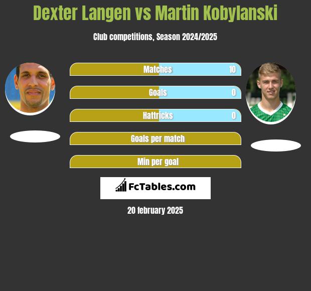 Dexter Langen vs Martin Kobylański h2h player stats