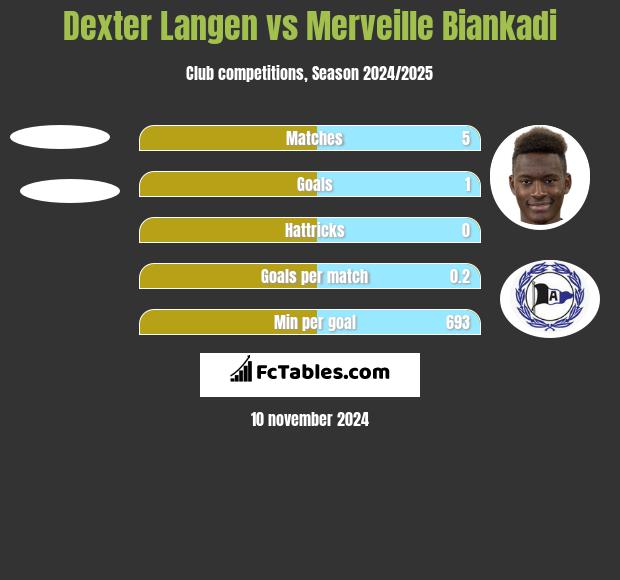 Dexter Langen vs Merveille Biankadi h2h player stats