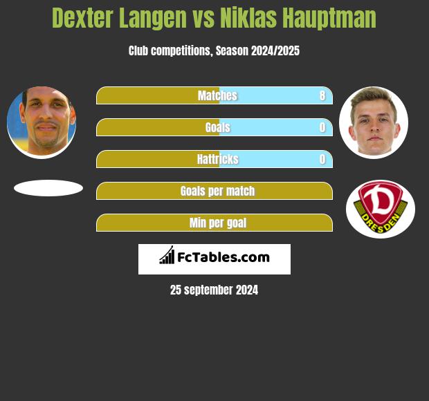 Dexter Langen vs Niklas Hauptman h2h player stats