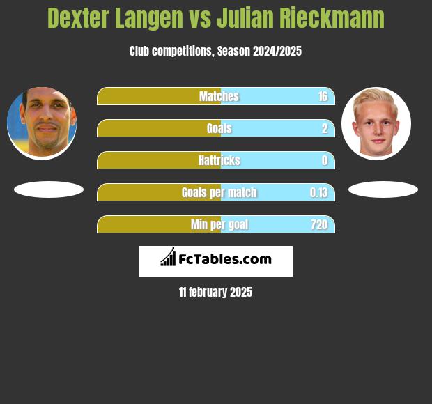 Dexter Langen vs Julian Rieckmann h2h player stats