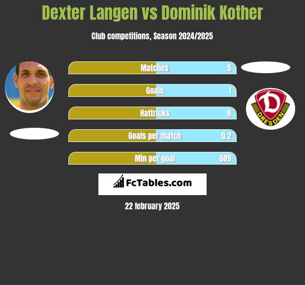 Dexter Langen vs Dominik Kother h2h player stats