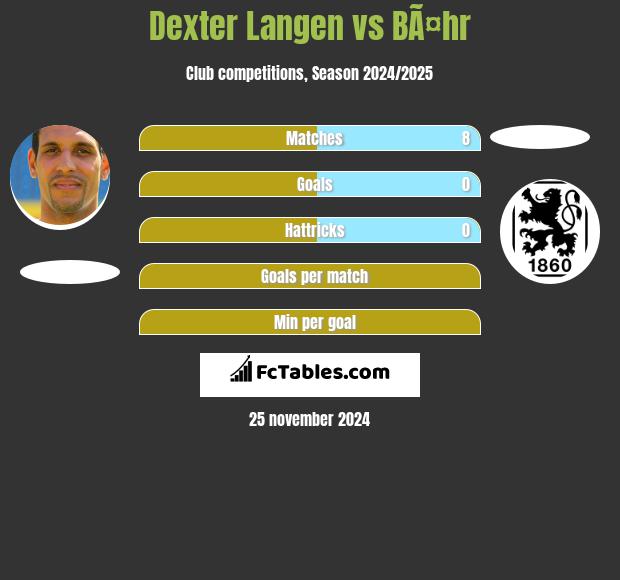 Dexter Langen vs BÃ¤hr h2h player stats