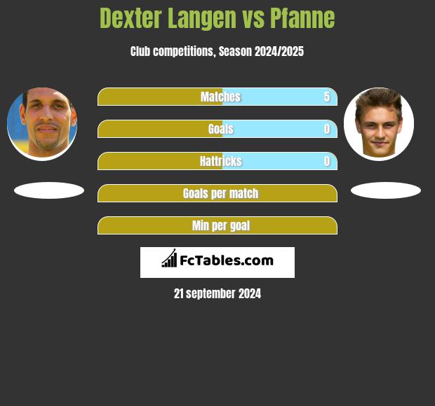 Dexter Langen vs Pfanne h2h player stats