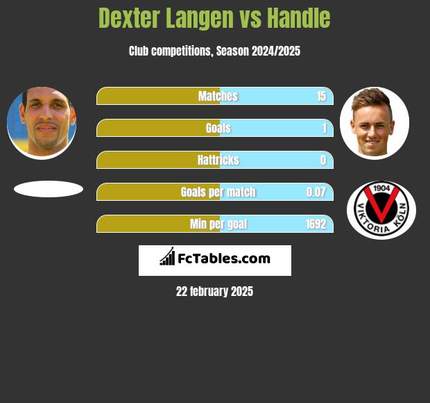 Dexter Langen vs Handle h2h player stats