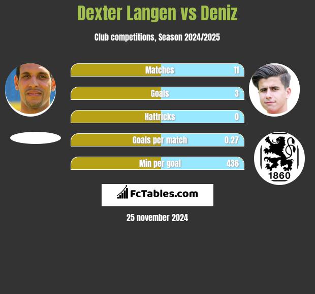 Dexter Langen vs Deniz h2h player stats