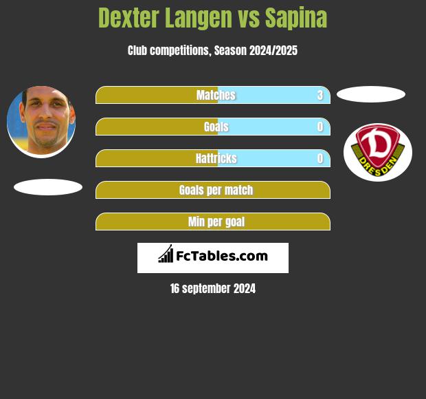 Dexter Langen vs Sapina h2h player stats