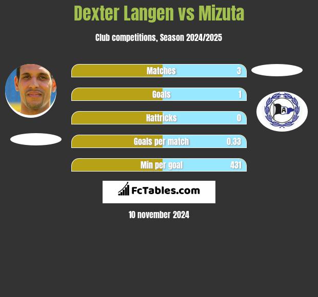 Dexter Langen vs Mizuta h2h player stats