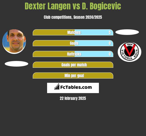 Dexter Langen vs D. Bogicevic h2h player stats