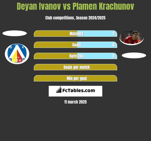 Deyan Ivanov vs Plamen Krachunov h2h player stats