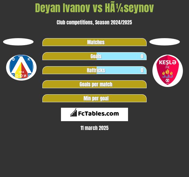 Deyan Ivanov vs HÃ¼seynov h2h player stats