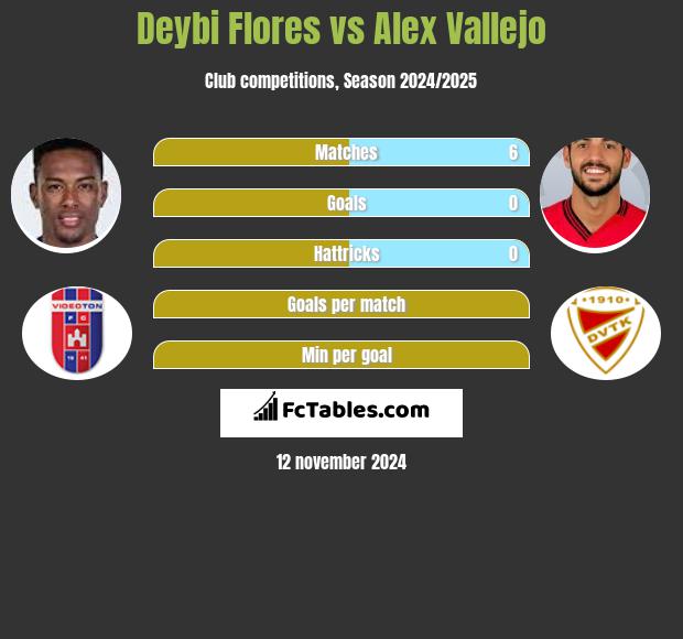 Deybi Flores vs Alex Vallejo h2h player stats