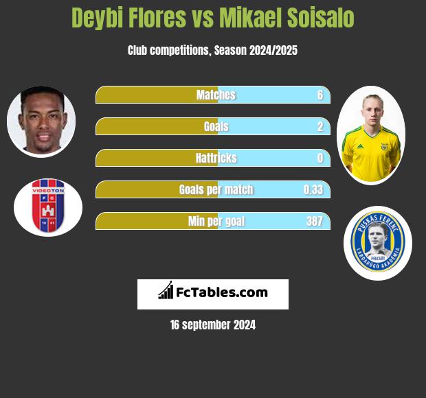 Deybi Flores vs Mikael Soisalo h2h player stats